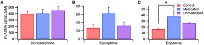 Peripheral Dopamine in Restless Legs Syndrome